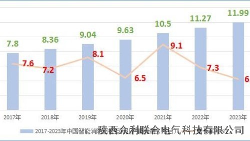 眾利聯合電氣：2017-2023年智能消防巡檢柜產能預測