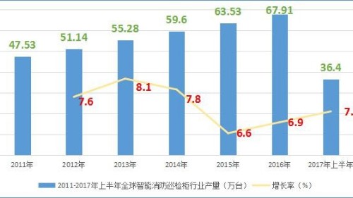 眾利聯合電氣：世界智能消防巡檢柜行業生產規模現狀